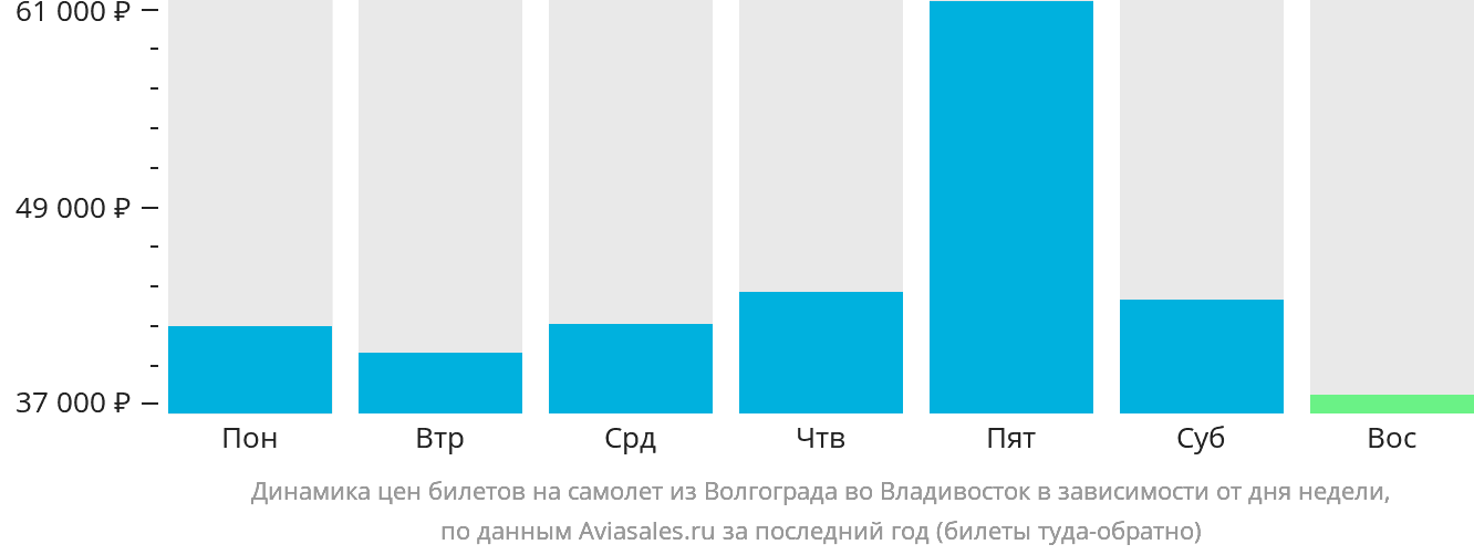 Динамика цен билетов на самолёт из Волгограда во Владивосток в зависимости от дня недели