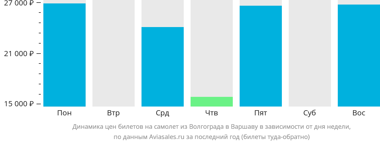 Динамика цен билетов на самолёт из Волгограда в Варшаву в зависимости от дня недели