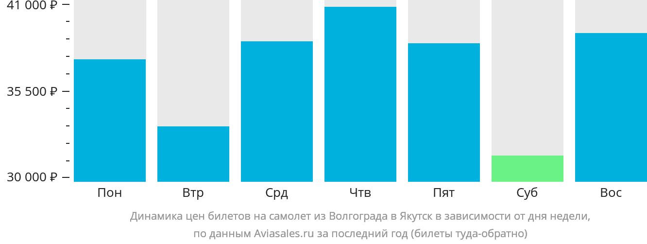 Динамика цен билетов на самолёт из Волгограда в Якутск в зависимости от дня недели