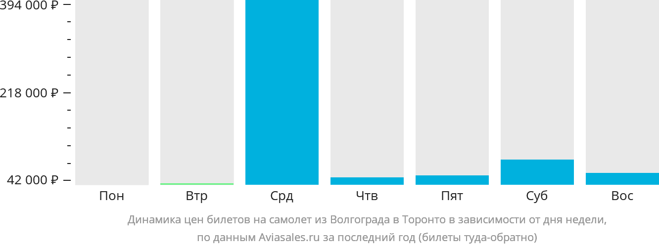 Динамика цен билетов на самолёт из Волгограда в Торонто в зависимости от дня недели