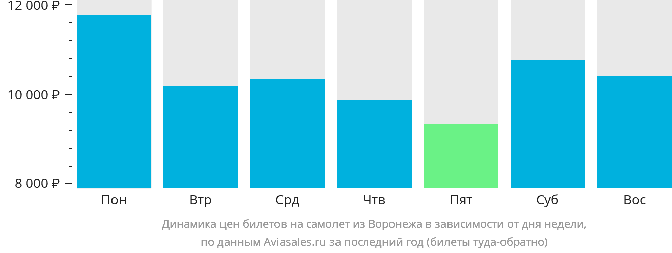 Динамика цен билетов на самолёт из Воронежа в зависимости от дня недели