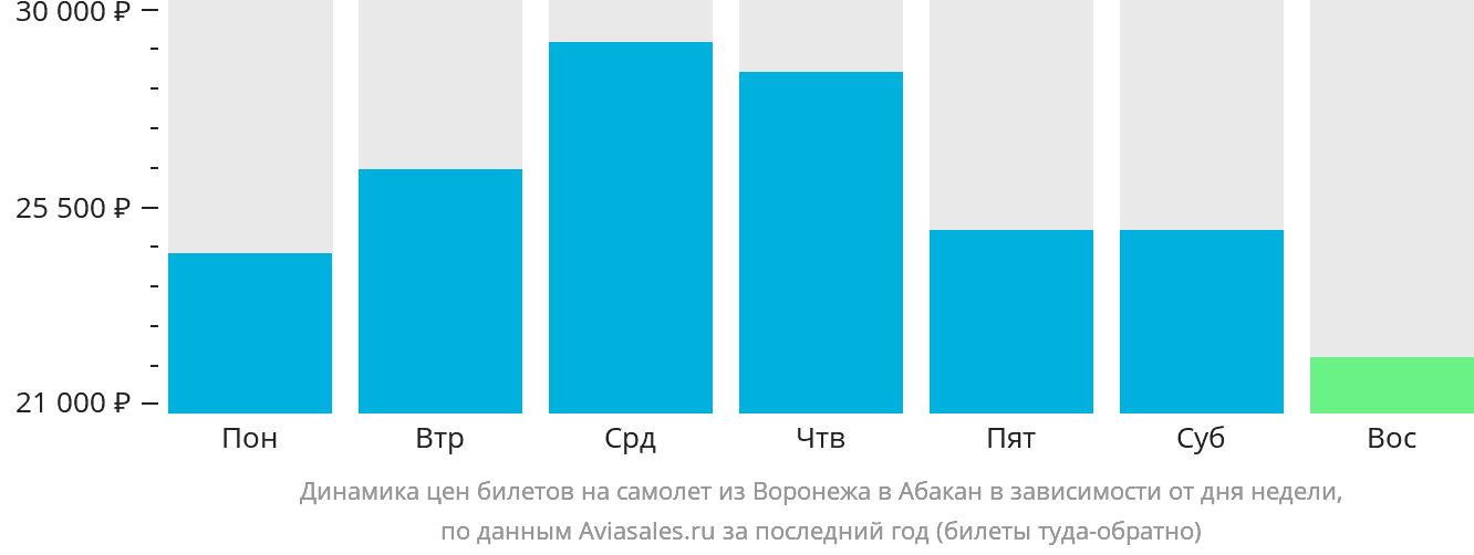 Динамика цен билетов на самолёт из Воронежа в Абакан в зависимости от дня недели