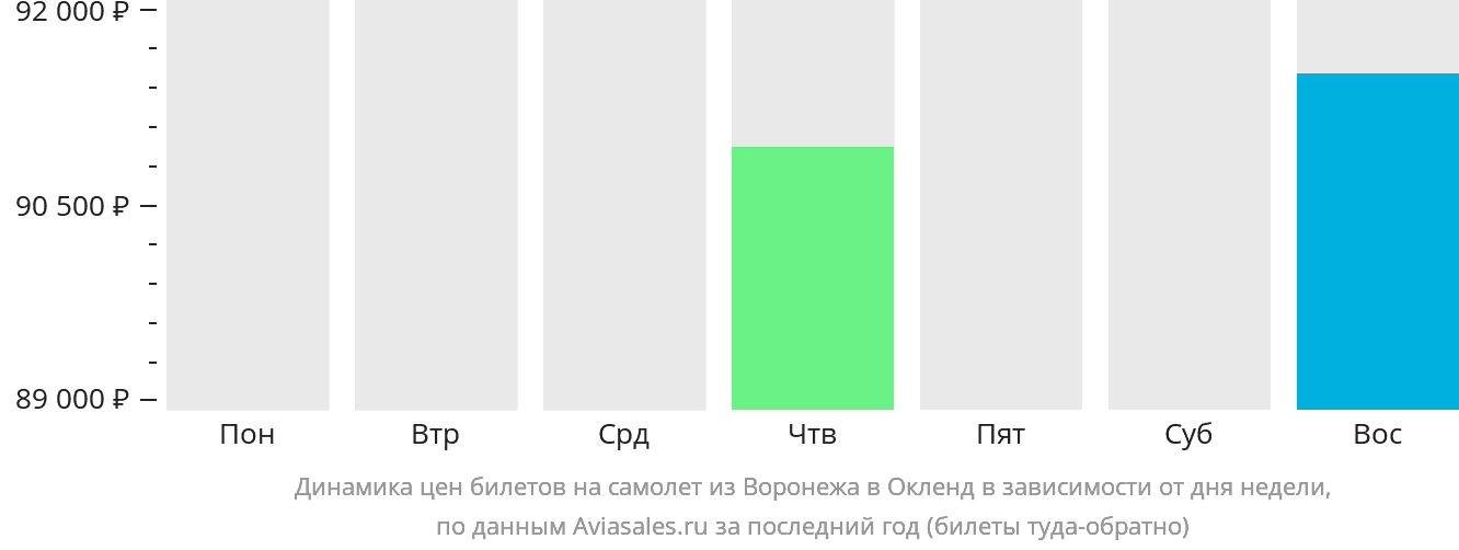 Динамика цен билетов на самолёт из Воронежа в Окленд в зависимости от дня недели