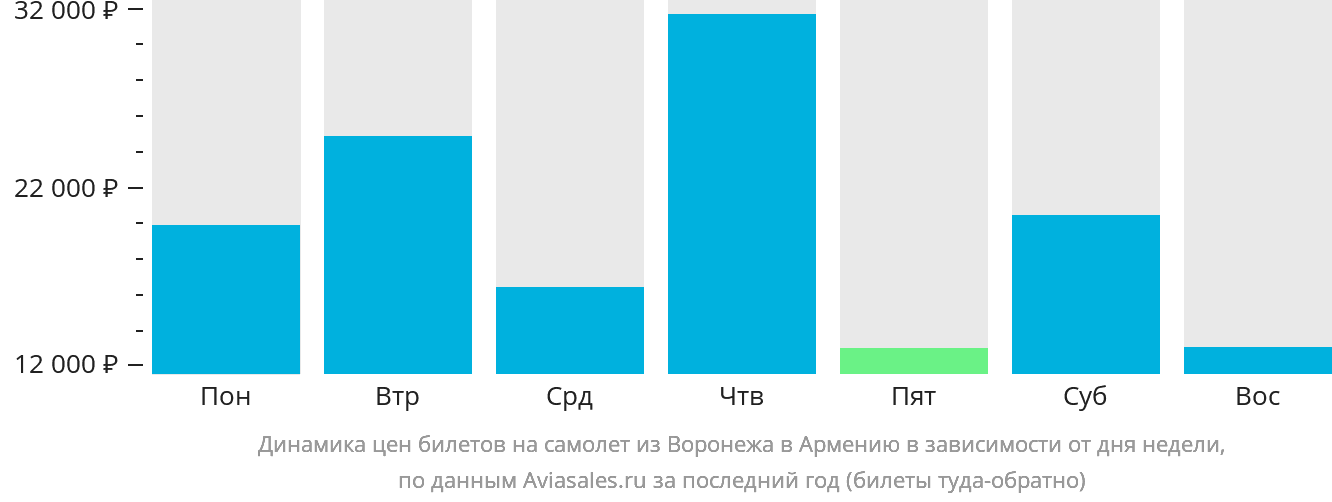 Динамика цен билетов на самолёт из Воронежа в Армению в зависимости от дня недели