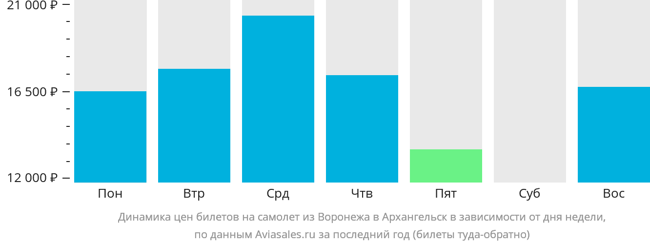 Динамика цен билетов на самолёт из Воронежа в Архангельск в зависимости от дня недели