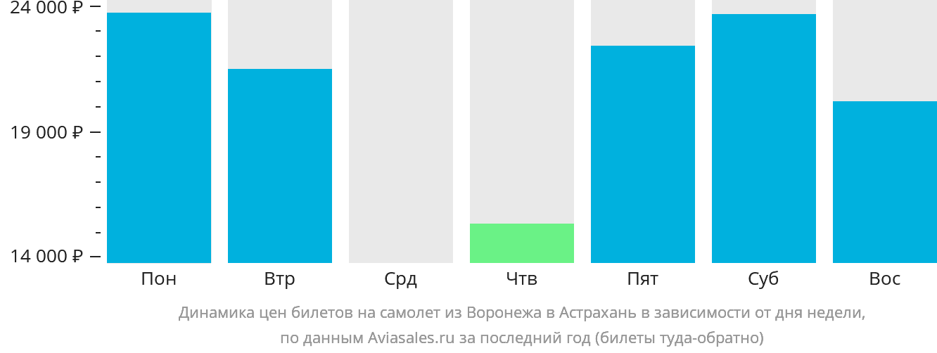 Динамика цен билетов на самолёт из Воронежа в Астрахань в зависимости от дня недели