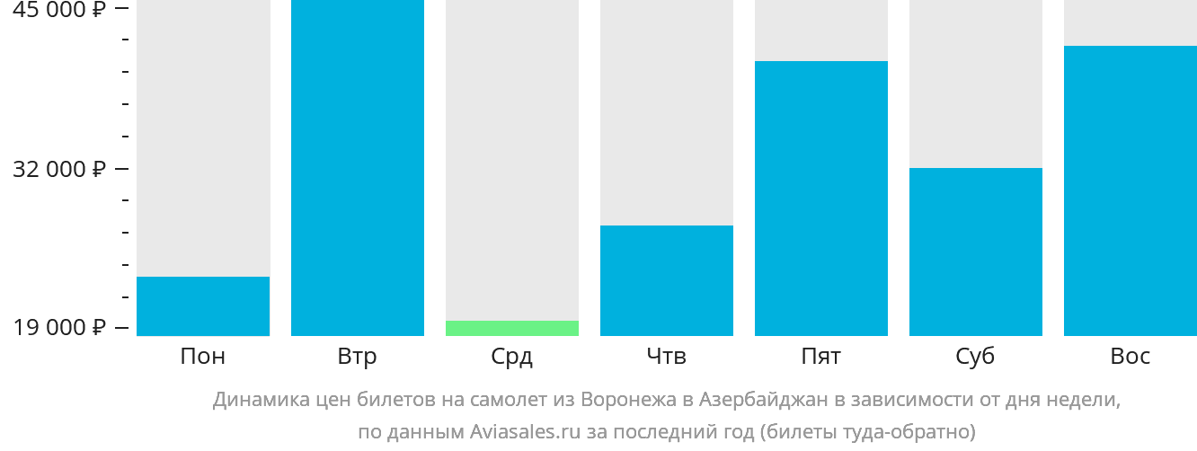 Динамика цен билетов на самолёт из Воронежа в Азербайджан в зависимости от дня недели