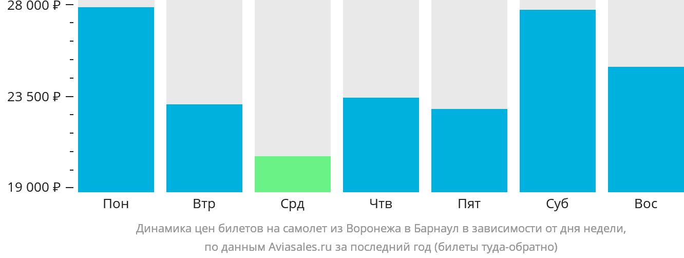 Динамика цен билетов на самолёт из Воронежа в Барнаул в зависимости от дня недели