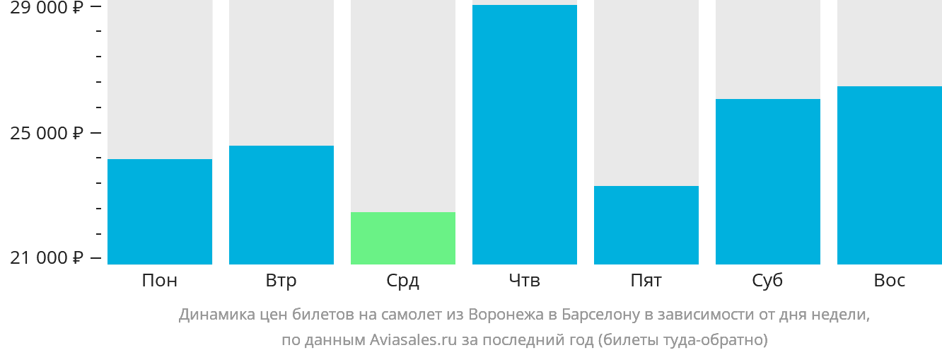 Динамика цен билетов на самолёт из Воронежа в Барселону в зависимости от дня недели