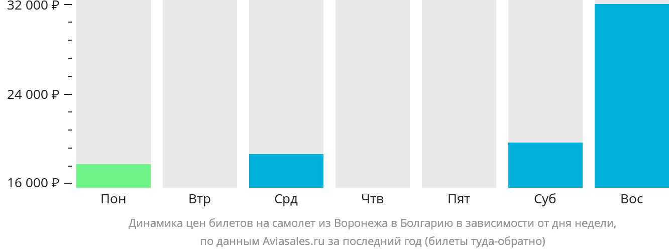 Динамика цен билетов на самолёт из Воронежа в Болгарию в зависимости от дня недели