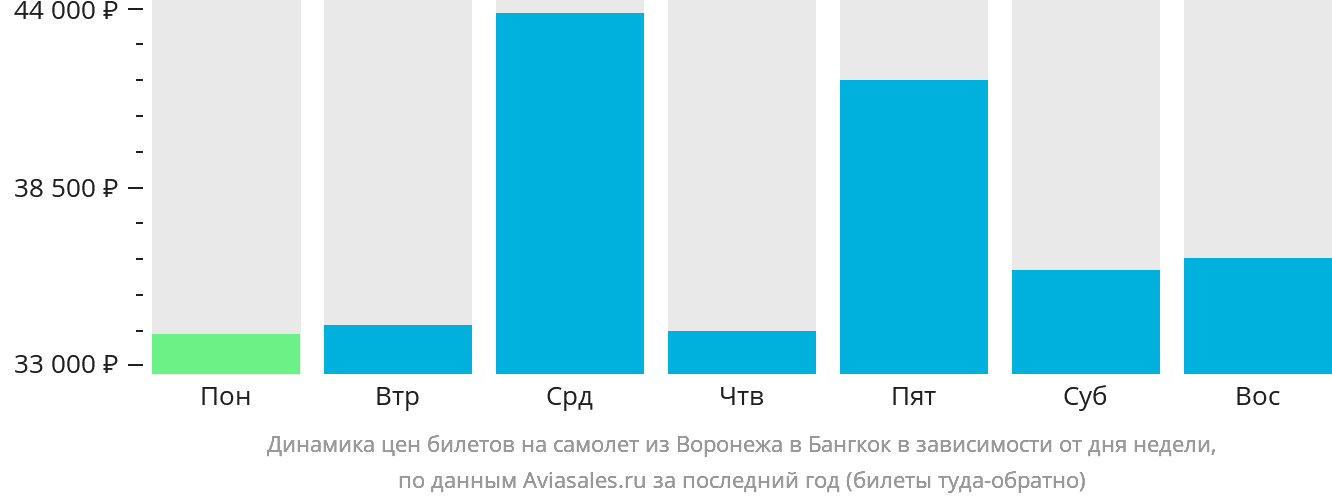 Динамика цен билетов на самолёт из Воронежа в Бангкок в зависимости от дня недели