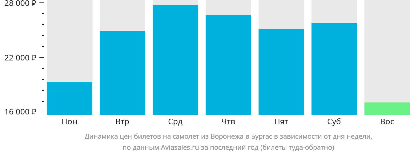Динамика цен билетов на самолёт из Воронежа в Бургас в зависимости от дня недели