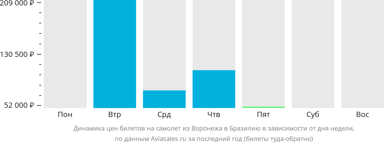 Динамика цен билетов на самолёт из Воронежа в Бразилию в зависимости от дня недели