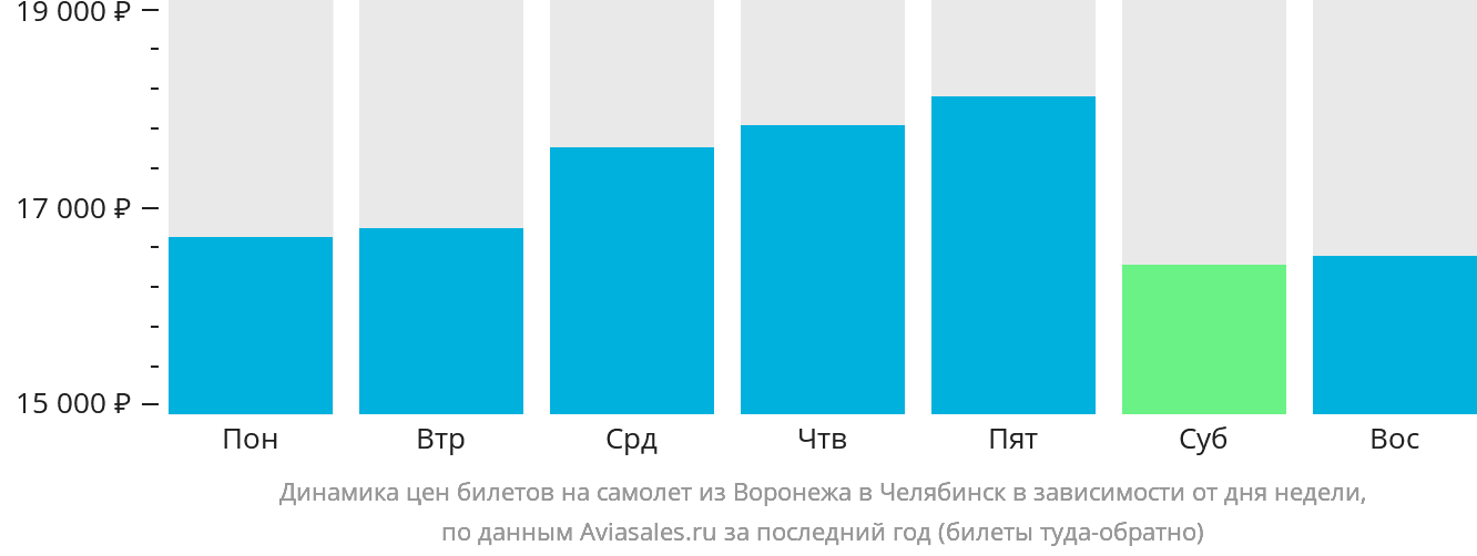 Динамика цен билетов на самолёт из Воронежа в Челябинск в зависимости от дня недели