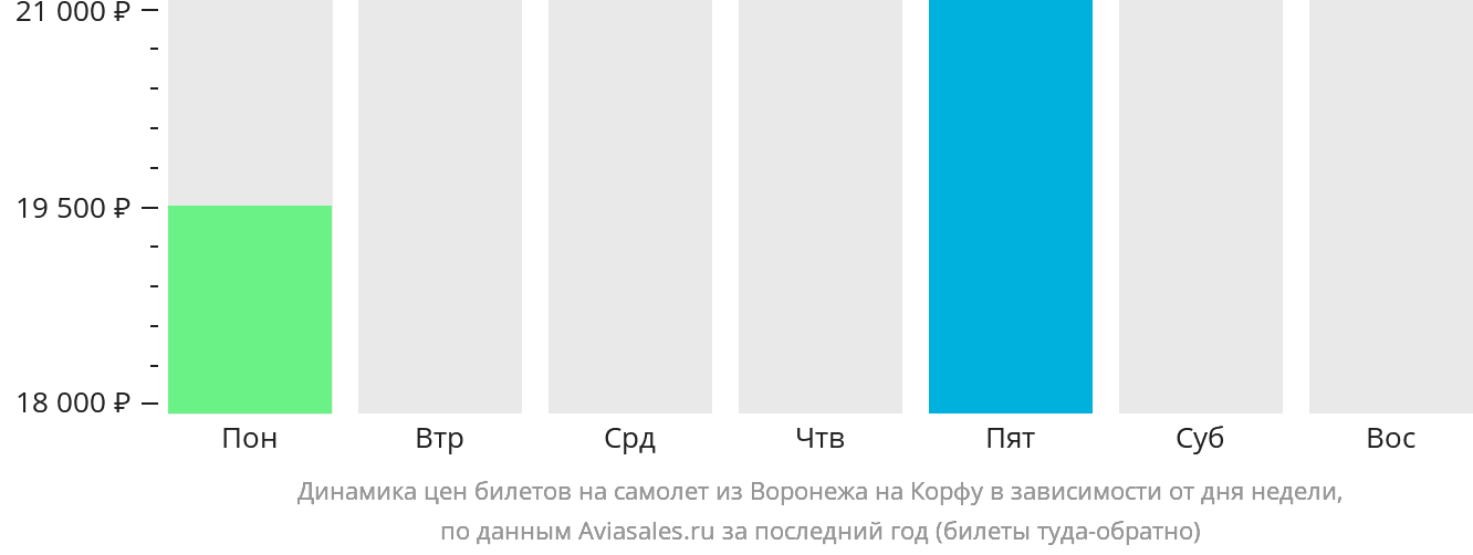 Динамика цен билетов на самолёт из Воронежа на Корфу в зависимости от дня недели