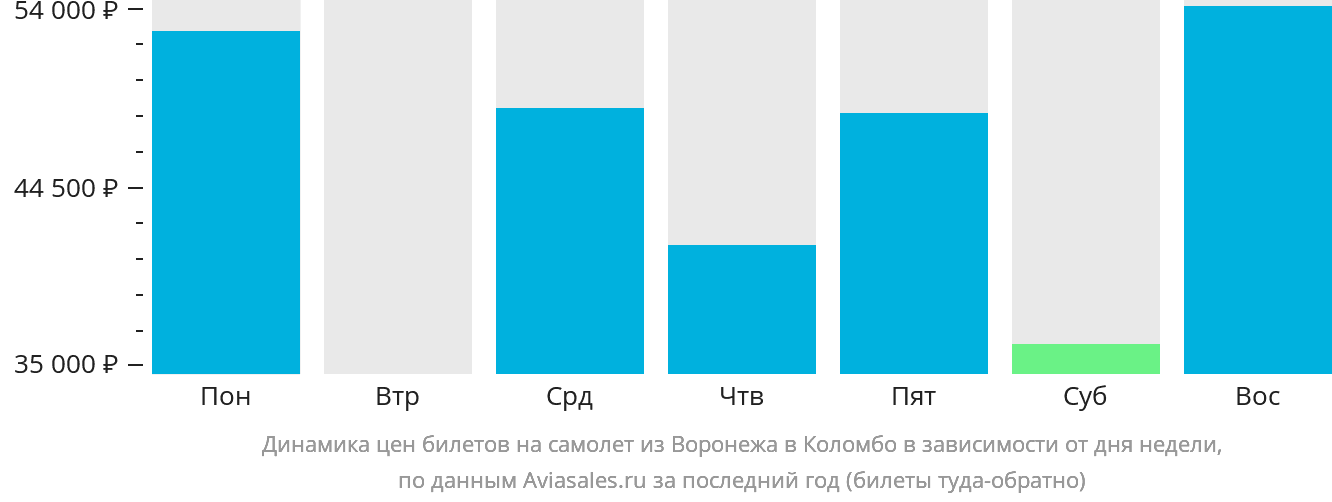 Динамика цен билетов на самолёт из Воронежа в Коломбо в зависимости от дня недели