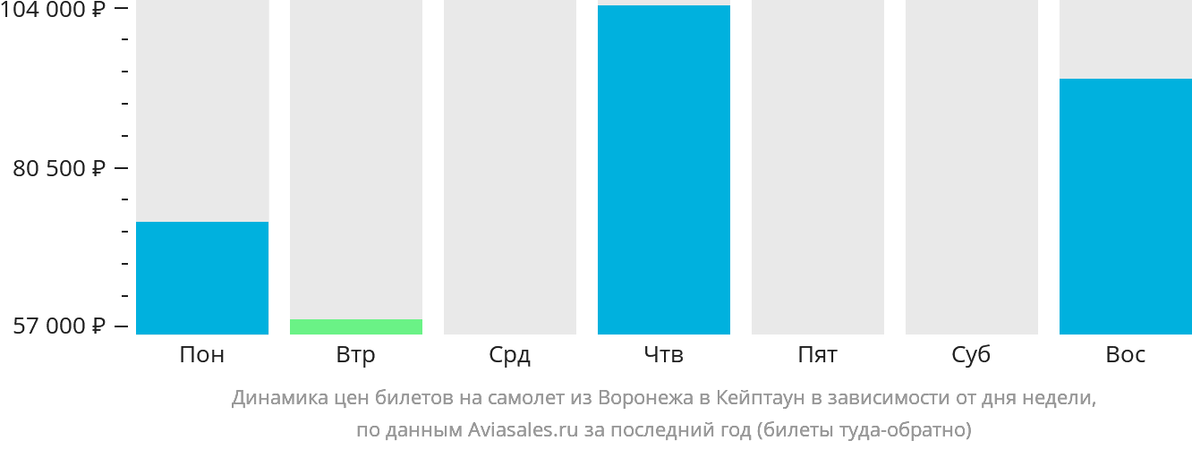 Динамика цен билетов на самолёт из Воронежа в Кейптаун в зависимости от дня недели