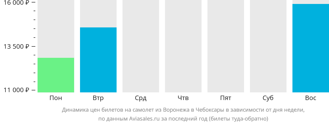 Динамика цен билетов на самолёт из Воронежа в Чебоксары в зависимости от дня недели