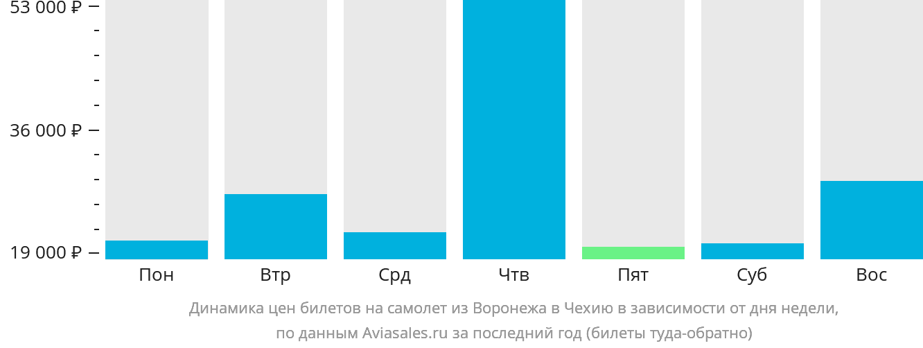 Динамика цен билетов на самолёт из Воронежа в Чехию в зависимости от дня недели