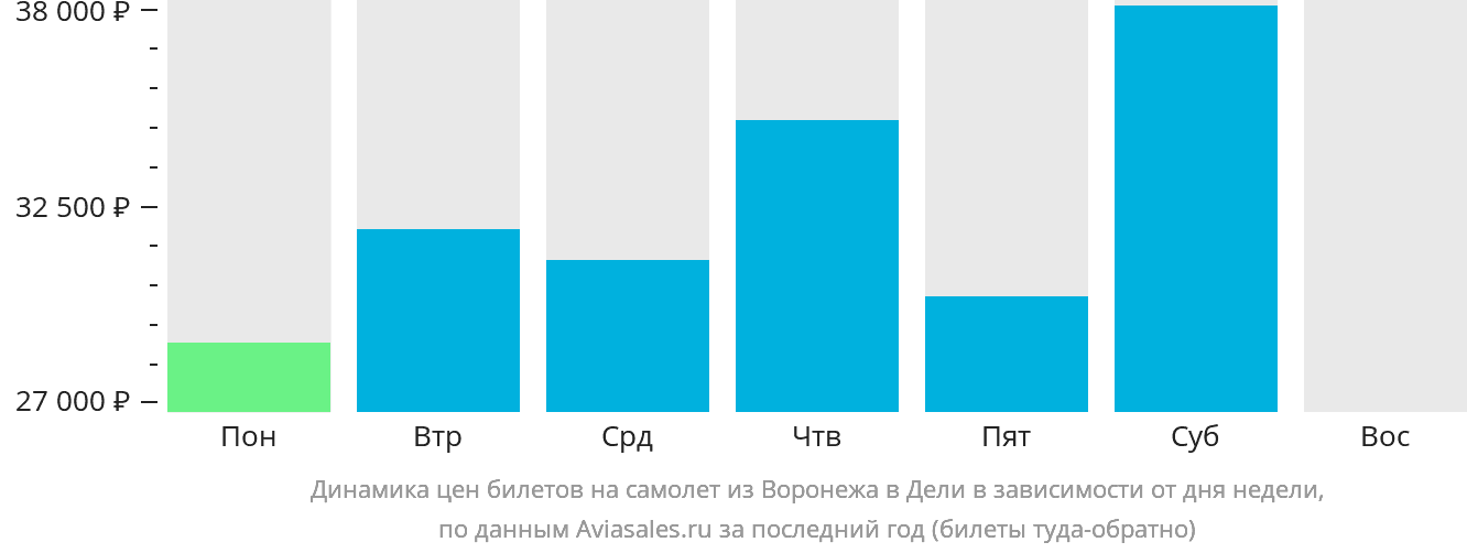 Динамика цен билетов на самолёт из Воронежа в Дели в зависимости от дня недели
