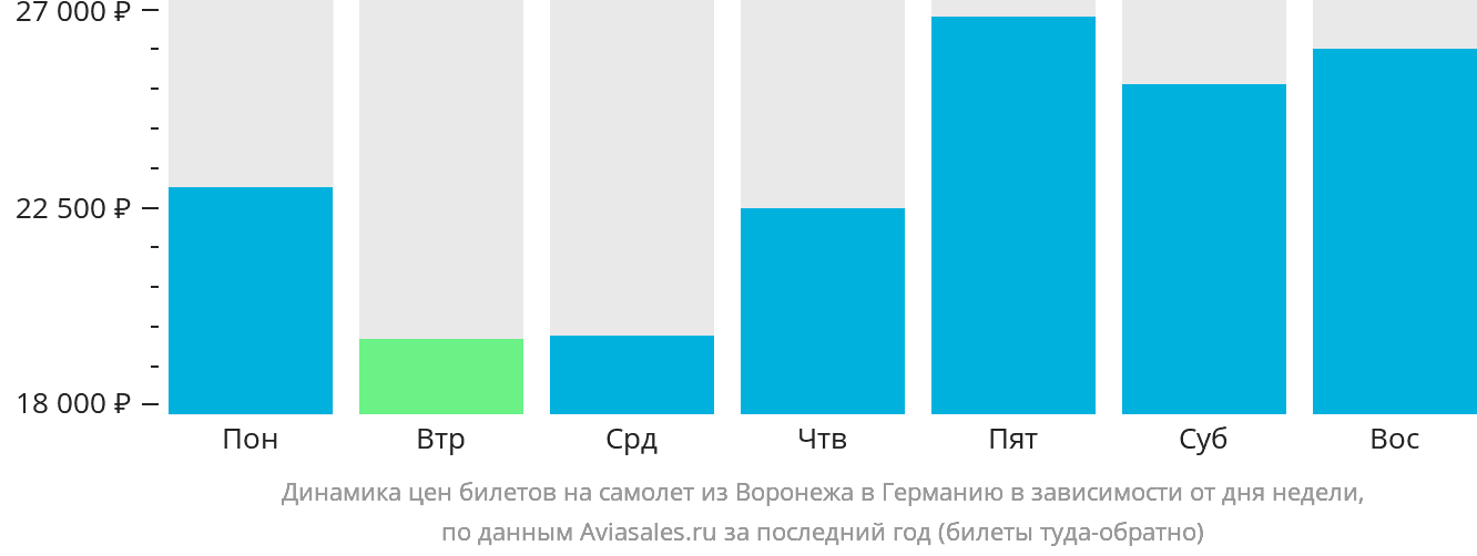 Динамика цен билетов на самолёт из Воронежа в Германию в зависимости от дня недели
