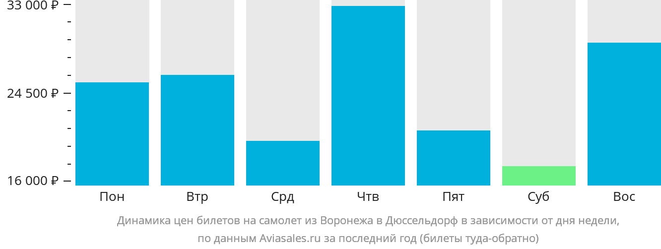 Динамика цен билетов на самолёт из Воронежа в Дюссельдорф в зависимости от дня недели