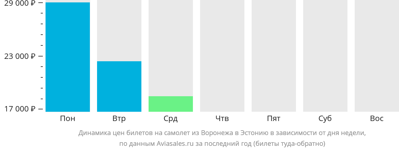 Динамика цен билетов на самолёт из Воронежа в Эстонию в зависимости от дня недели