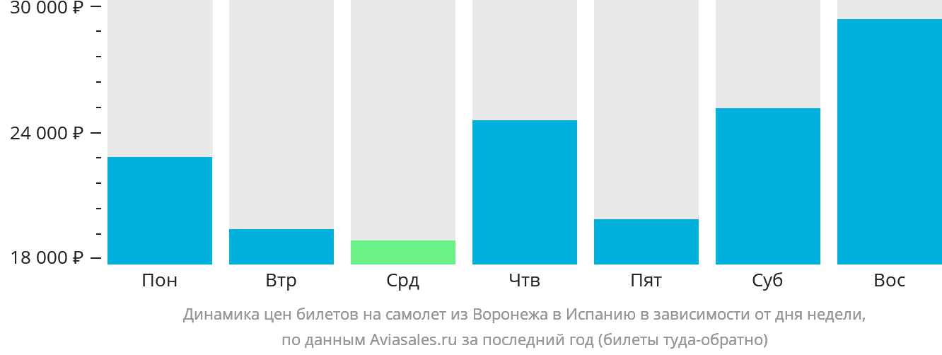 Динамика цен билетов на самолёт из Воронежа в Испанию в зависимости от дня недели