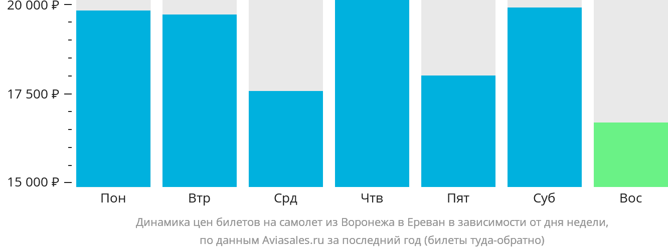 Динамика цен билетов на самолёт из Воронежа в Ереван в зависимости от дня недели