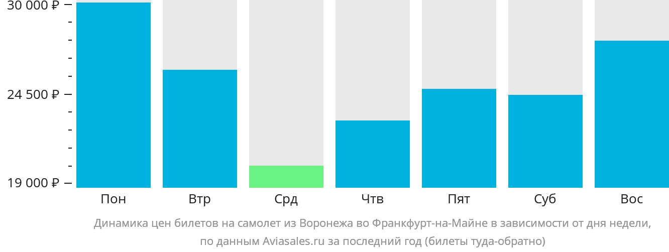 Динамика цен билетов на самолёт из Воронежа во Франкфурт-на-Майне в зависимости от дня недели