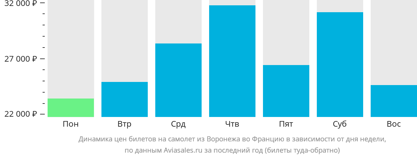 Динамика цен билетов на самолёт из Воронежа во Францию в зависимости от дня недели