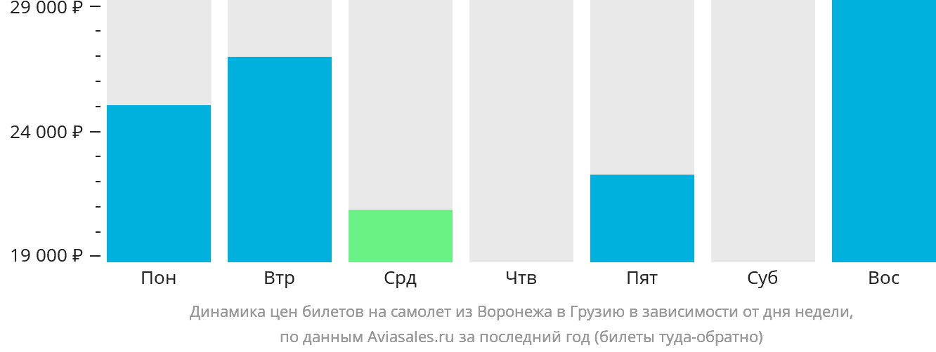 Динамика цен билетов на самолёт из Воронежа в Грузию в зависимости от дня недели