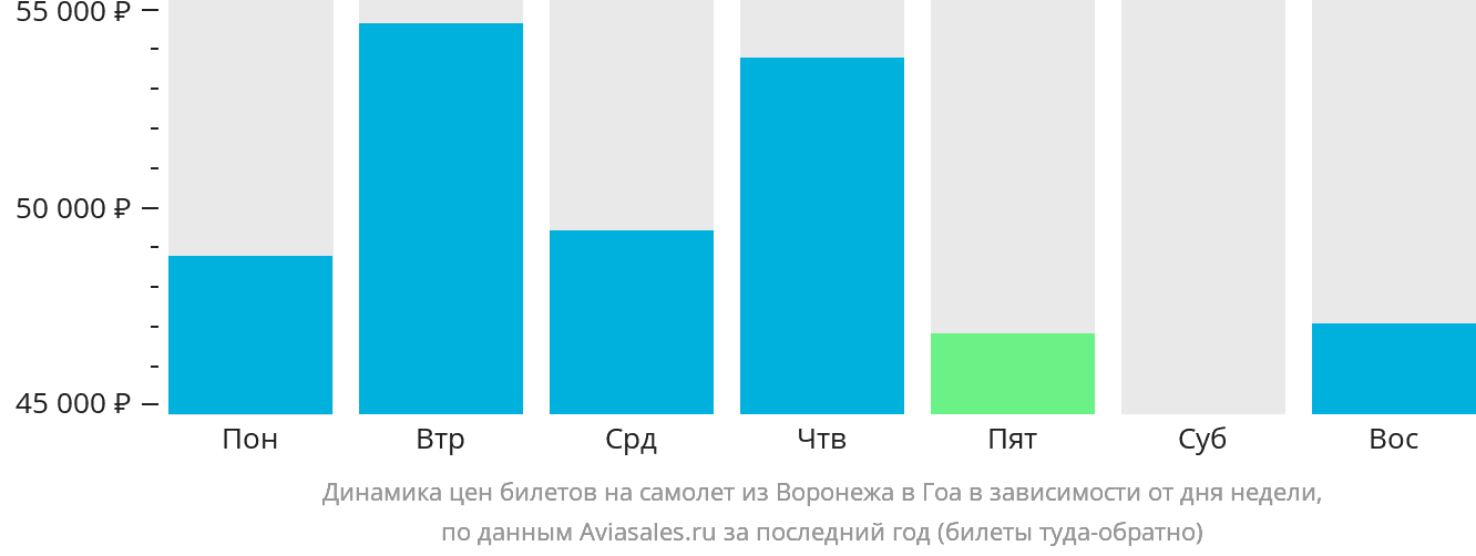 Динамика цен билетов на самолёт из Воронежа в Гоа в зависимости от дня недели