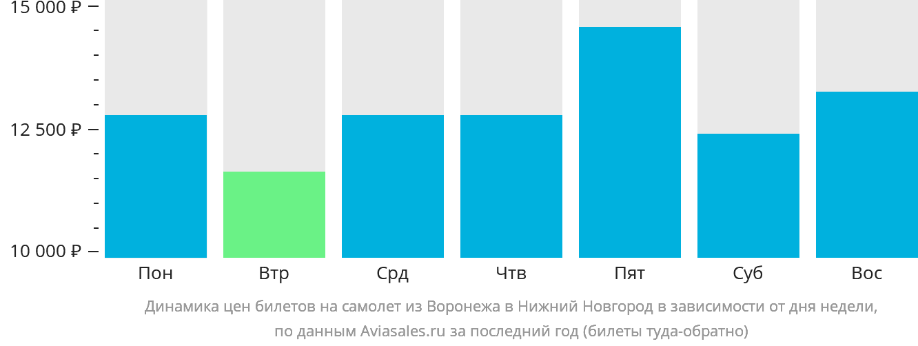 Динамика цен билетов на самолёт из Воронежа в Нижний Новгород в зависимости от дня недели
