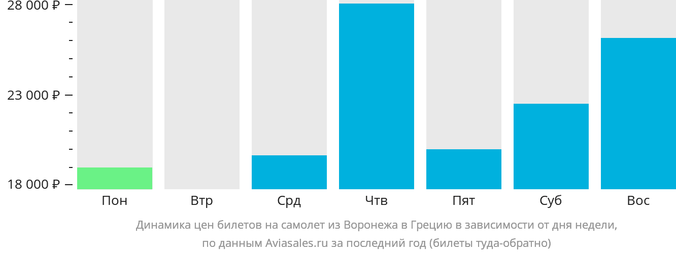 Динамика цен билетов на самолёт из Воронежа в Грецию в зависимости от дня недели