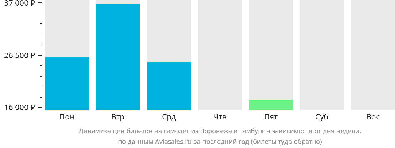 Динамика цен билетов на самолёт из Воронежа в Гамбург в зависимости от дня недели