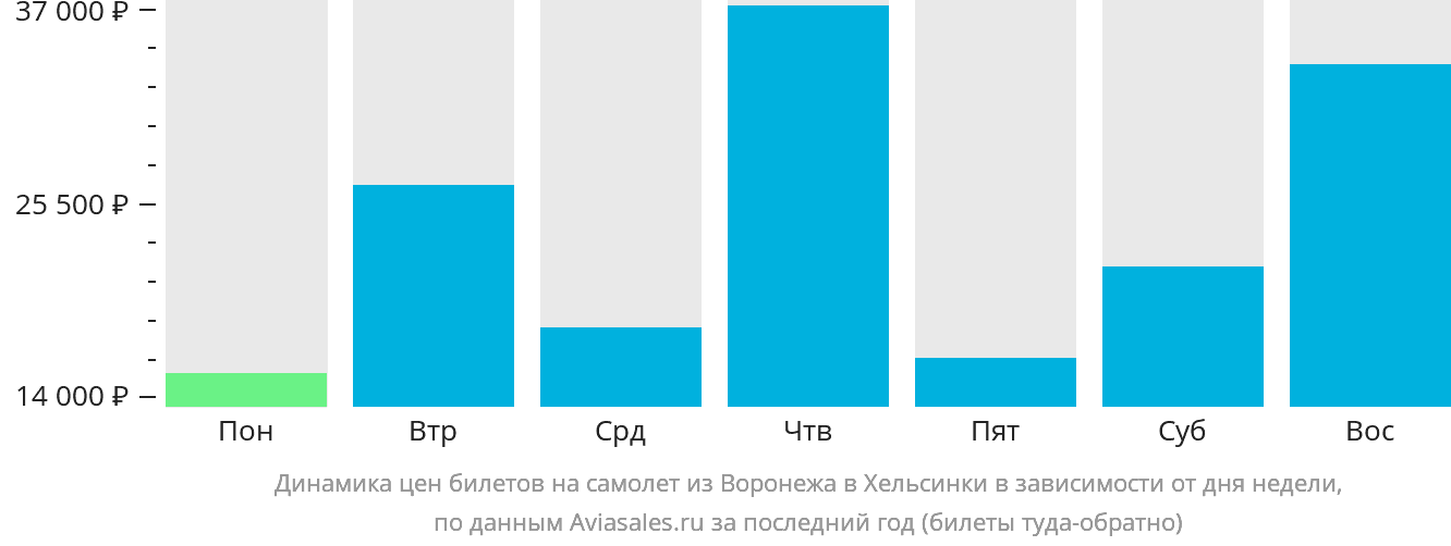 Динамика цен билетов на самолёт из Воронежа в Хельсинки в зависимости от дня недели