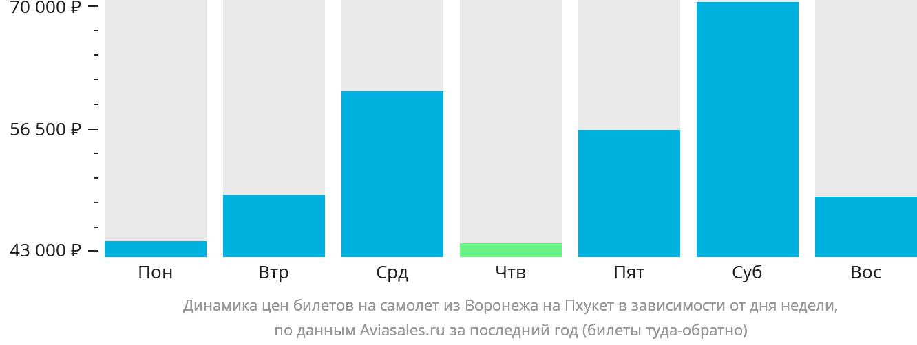 Динамика цен билетов на самолёт из Воронежа на Пхукет в зависимости от дня недели