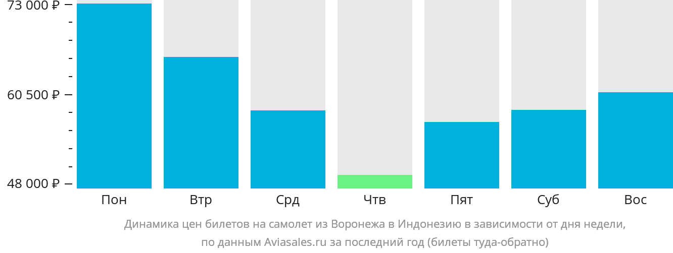 Динамика цен билетов на самолёт из Воронежа в Индонезию в зависимости от дня недели