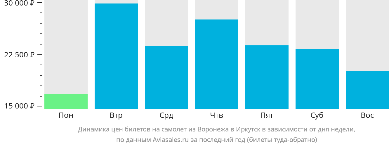 Динамика цен билетов на самолёт из Воронежа в Иркутск в зависимости от дня недели
