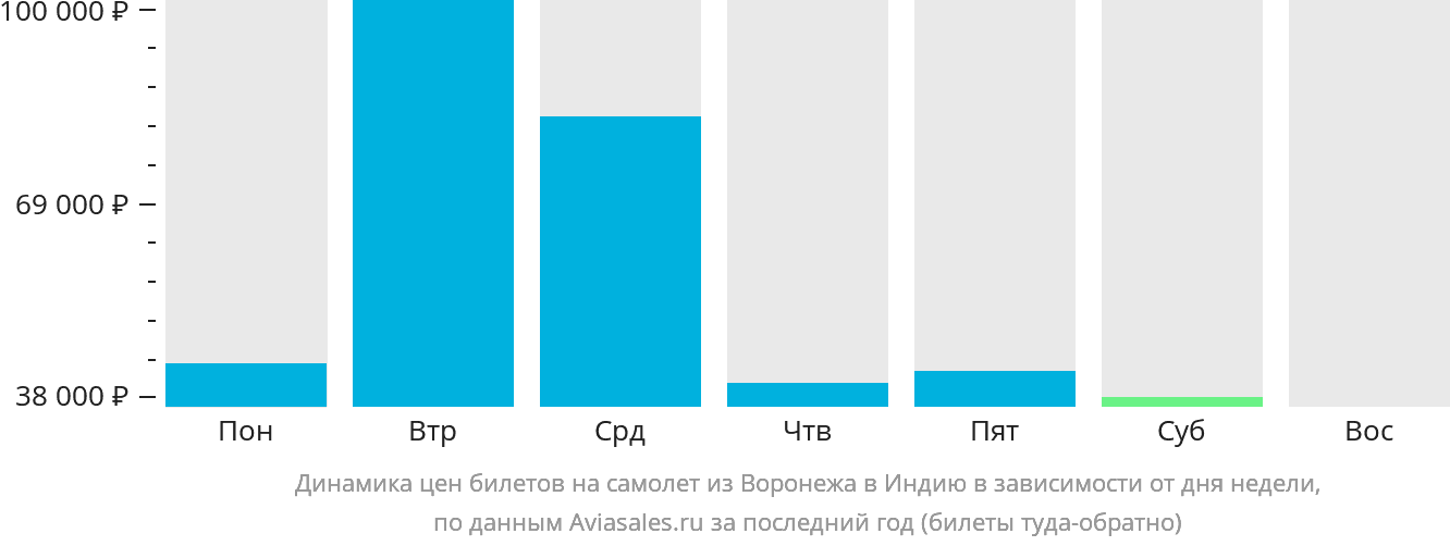 Динамика цен билетов на самолёт из Воронежа в Индию в зависимости от дня недели