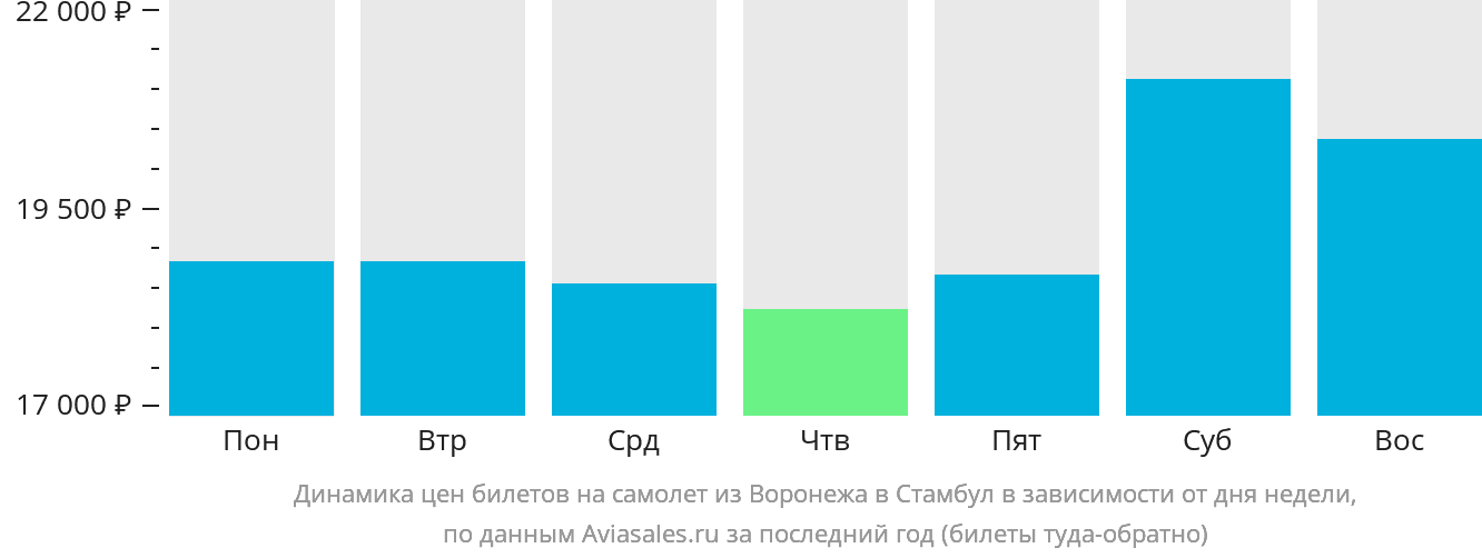 Динамика цен билетов на самолёт из Воронежа в Стамбул в зависимости от дня недели
