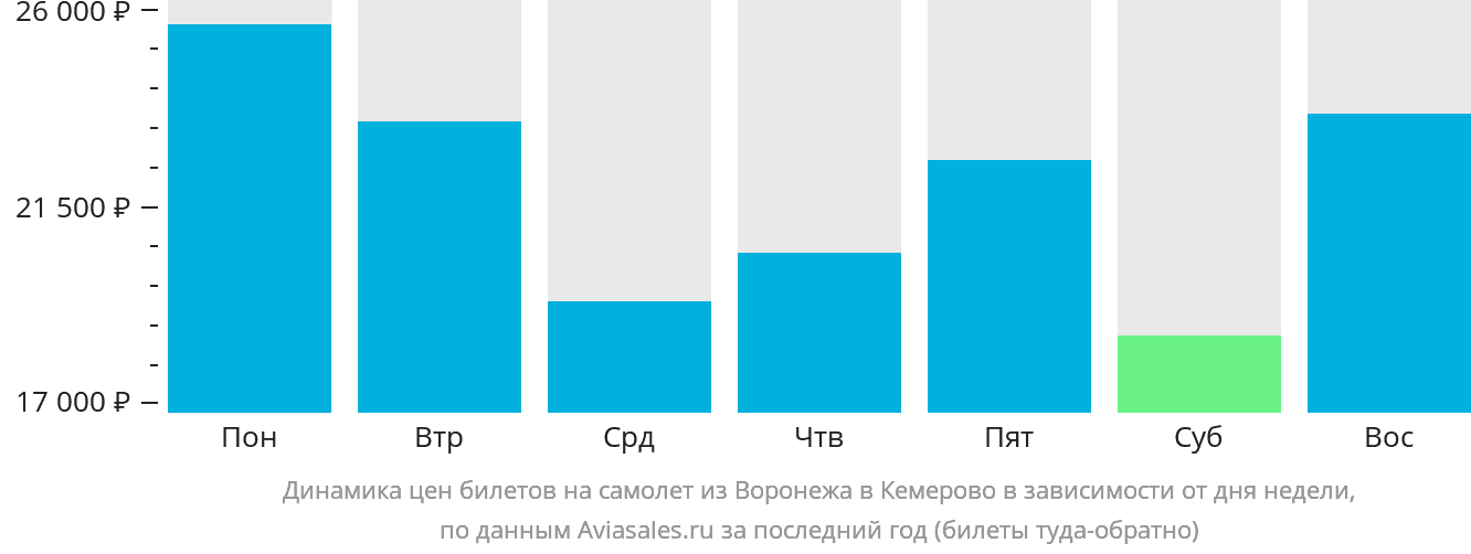 Динамика цен билетов на самолёт из Воронежа в Кемерово в зависимости от дня недели