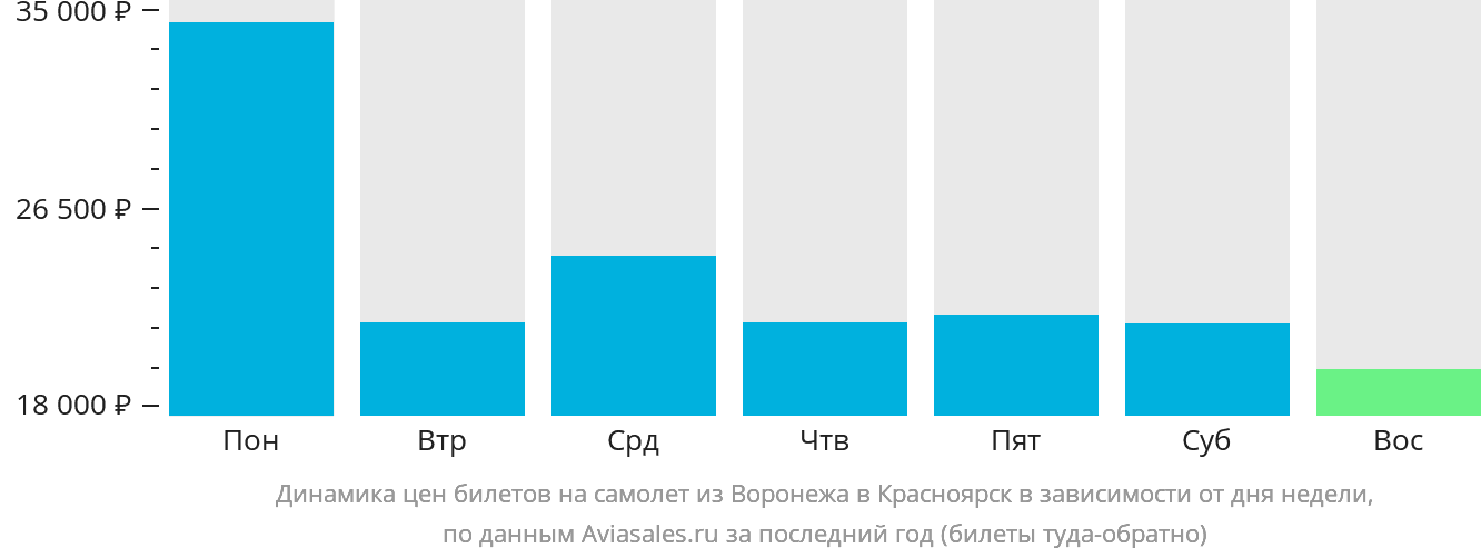 Динамика цен билетов на самолёт из Воронежа в Красноярск в зависимости от дня недели