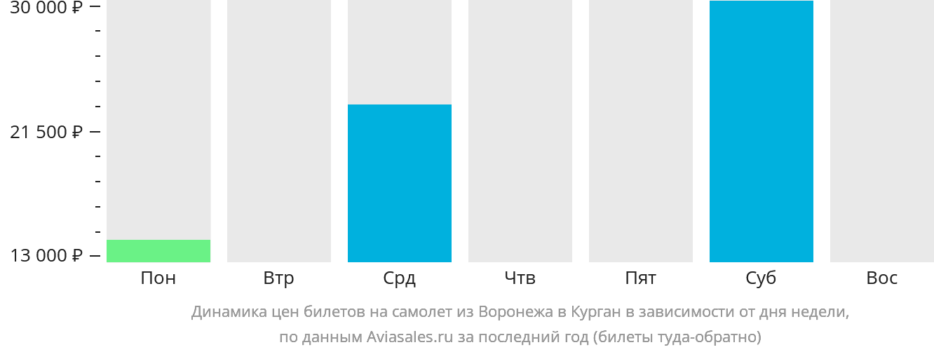 Динамика цен билетов на самолёт из Воронежа в Курган в зависимости от дня недели