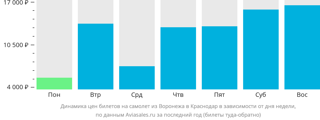 Динамика цен билетов на самолёт из Воронежа в Краснодар в зависимости от дня недели