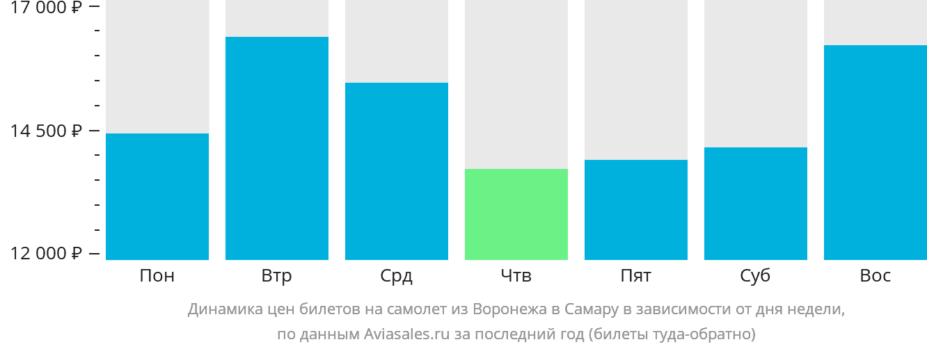 Динамика цен билетов на самолёт из Воронежа в Самару в зависимости от дня недели
