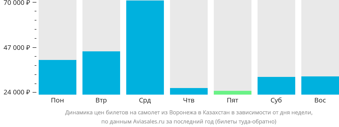 Динамика цен билетов на самолёт из Воронежа в Казахстан в зависимости от дня недели