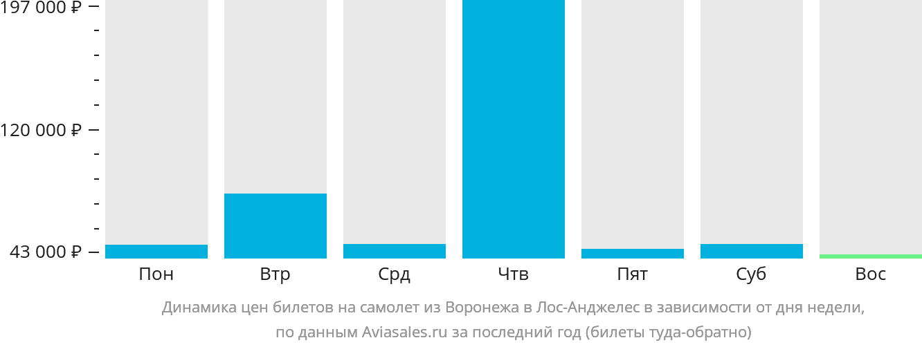 Динамика цен билетов на самолёт из Воронежа в Лос-Анджелес в зависимости от дня недели