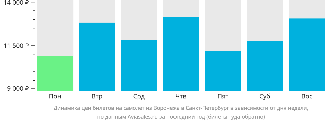 Динамика цен билетов на самолёт из Воронежа в Санкт-Петербург в зависимости от дня недели